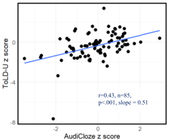 graph comparing ToLD-U and AudiCloze z scores