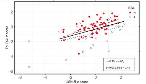 graph comparing ToLD-U and LiSN-R z scores